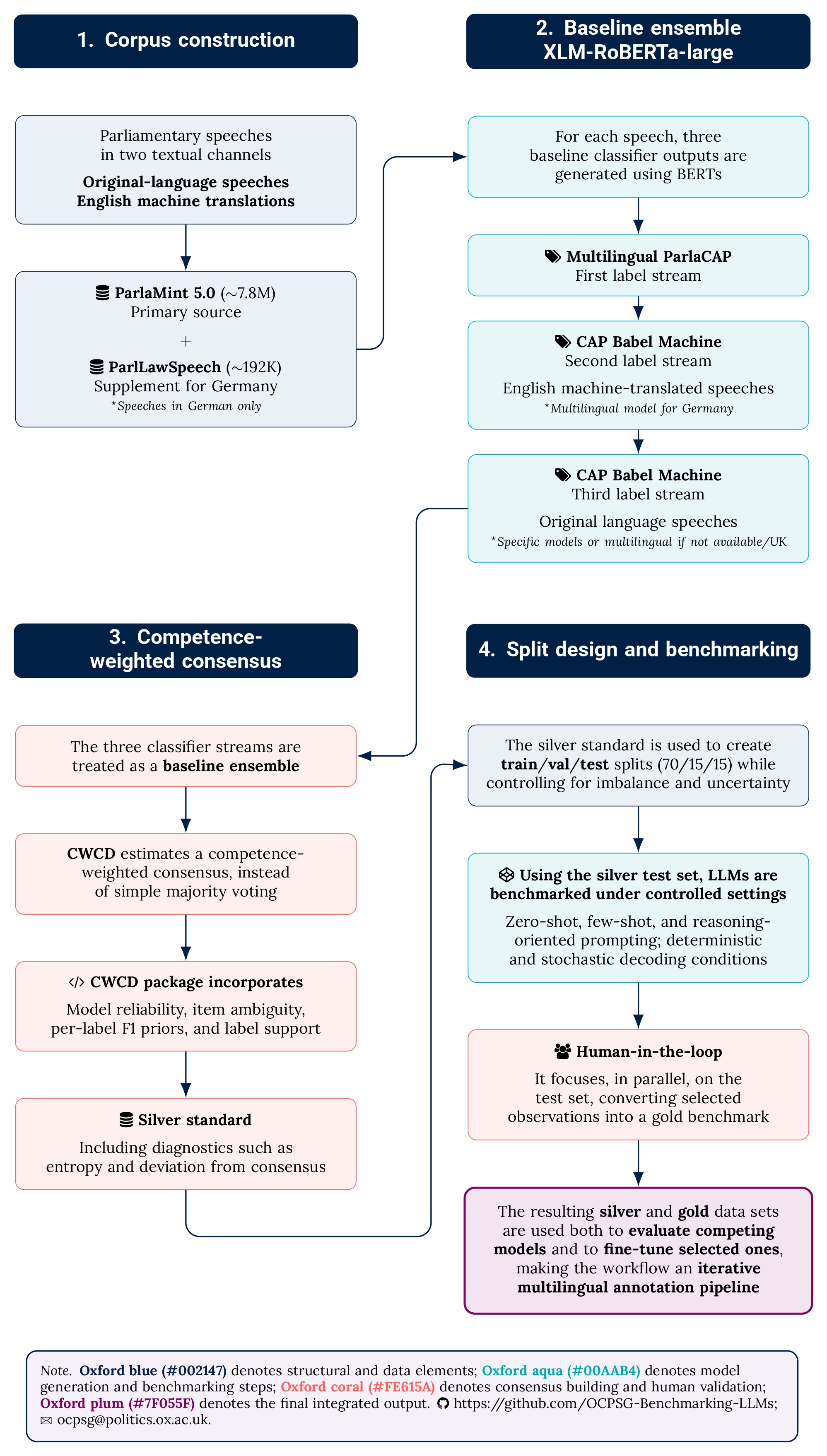 Pipeline diagram of the OCPSG Benchmarking LLMs project